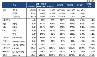 덩치 커지고 효율성 높아지는 신한라이프, 신용등급 올랐다[마켓인사이트]