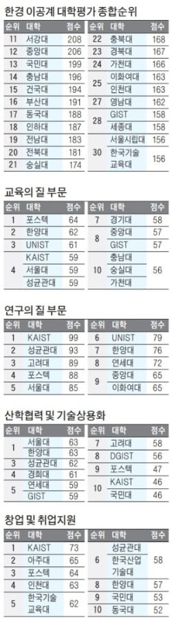 KAIST 4년 연속 '최고 이공계 대학'