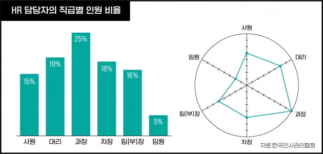 기업 94% "HR전담조직 있다"…코로나가 앞당긴 'HR 전문화'