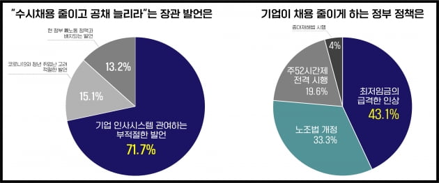 고용장관 "정기공채 늘려달라"… 현장실무자 72% "부적절한 발언"