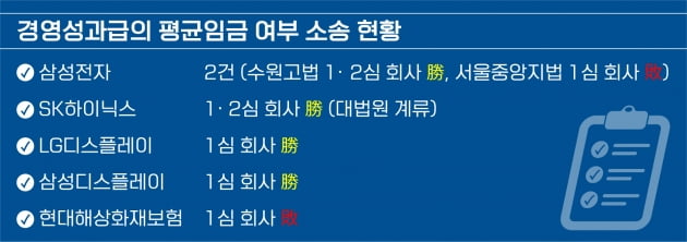 법원 "성과급도 임금…재직자 요건 있어도 상여금은 통상임금"