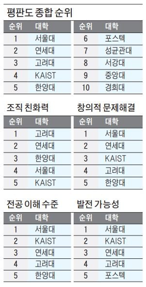 'SKY 캐슬' 끄떡없었다