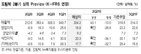 “드림텍, 의료기기 美 성과에 따라 기업가치 재평가”