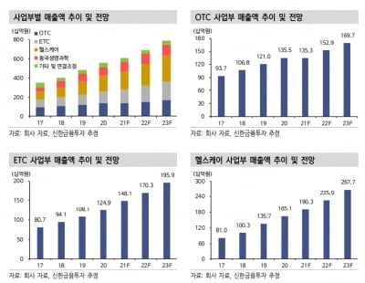 “동국제약, 2분기 영업이익 소폭 감소 예상…하반기 성장”