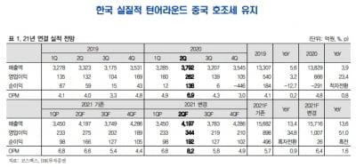 "코스맥스, 韓·中 실적 호조…유상증자에도 목표가 ↑"