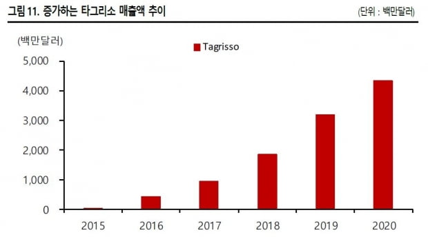 2세대 표적항암제인 타그리소의 매출액 추이. /자료=SK증권