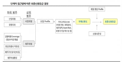 ‘긍정적’ 신용 전망 대우건설, 중흥그룹 편입 후 신용등급 어떻게 되나[마켓인사이트]