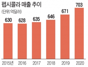 펩시콜라의 매출추이