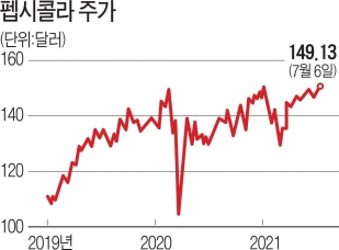 펩시콜라의 주가 추이