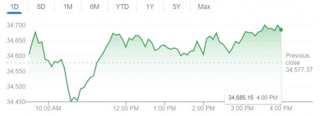 Fed "긴축 서두를 필요 없다"…환호한 뉴욕증시