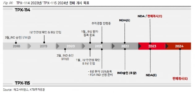 “테고사이언스, 내년 상반기 회전근개 임상 결과 주목”