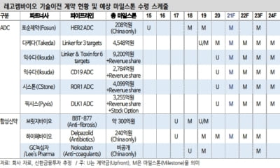 “레고켐바이오, 1600억 자금조달로 글로벌 도약 발판 마련”