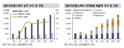 “셀트리온헬스케어, 2분기 실적 예상치에 부합할 것”