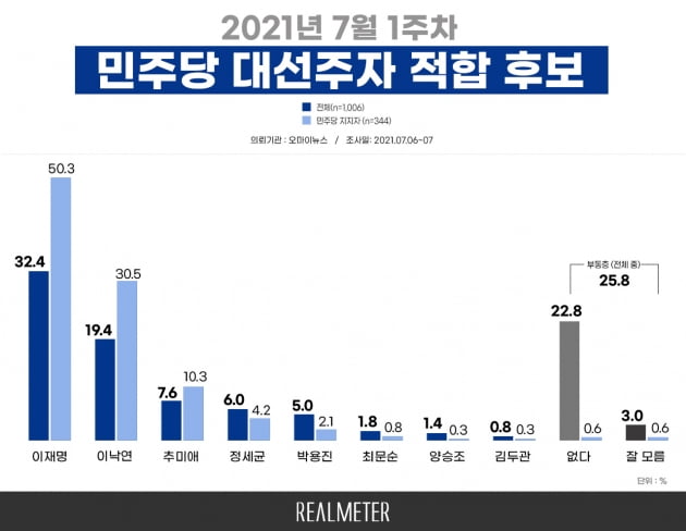 사진=리얼미터