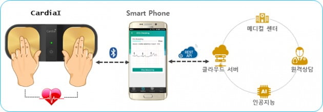 메디팜소프트, 휴대용 심장질환 자가 측정기 식약처 인증 획득