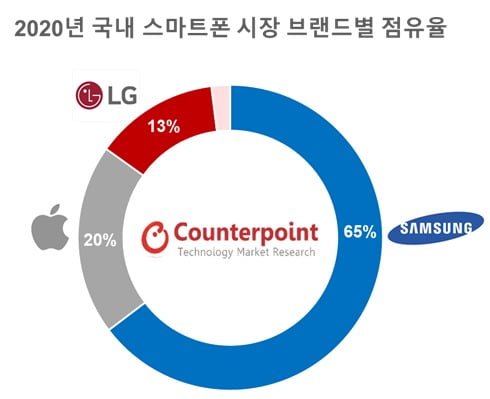 2020년 국내 스마트폰 시장 브랜드별 점유율/ 출처=카운터포인트리서치