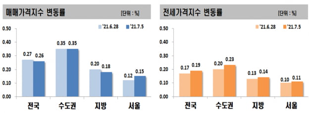 "한 달 새 4000만원 올랐다"…자고 나면 뛰는 서울 아파트값