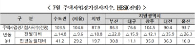 상승기조 유지하던 주택사업경기 기대감 하반기 들어 주춤