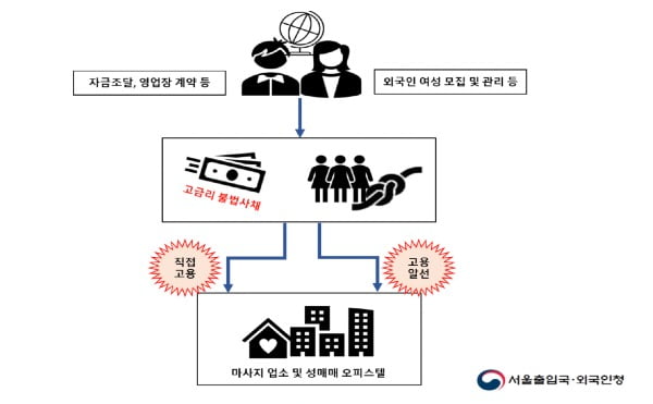 서울출입국·외국인청 이민특수조사대 제공