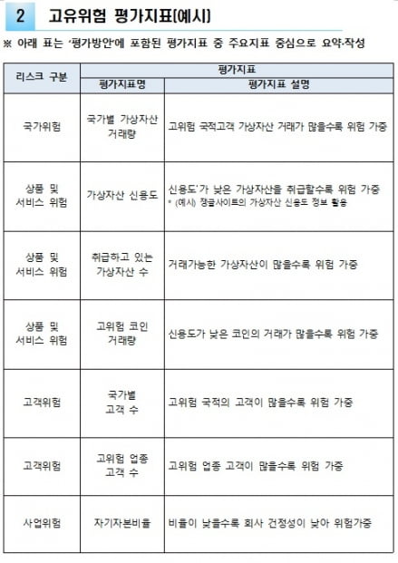 코인 많이 상장한 거래소, 은행서 '감점' 받는다