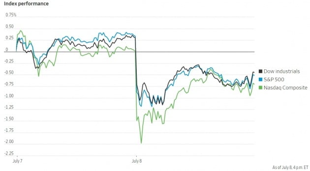 8일(현지시간) 미국 뉴욕증시에서 다우와 S&P 500, 나스닥 등 3대 지수는 일제히 급락했다. 월스트리트저널 제공
