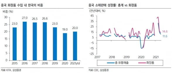 “코스맥스, 올해 수익성 개선 지속…목표주가↑”