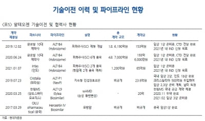 “알테오젠, ALT-B4 연내 2~3건 임상 진입 기대…목표가↑”