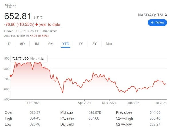 '데드크로스' 다가오는 테슬라, 주가 향방은?