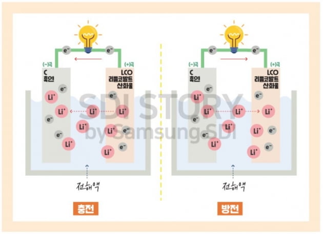 리튬이온전지의 작동 원리. /자료=삼성SDI