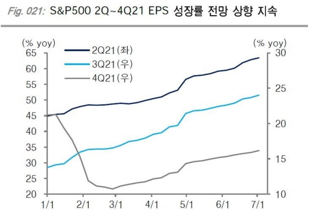 미 S&P500 기업들의 주당순이익 성장률 전망치 추이. /자료=KTB투자증권