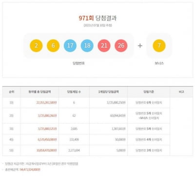 971회 로또 1등 당첨자 6명…당첨번호·당첨금은?