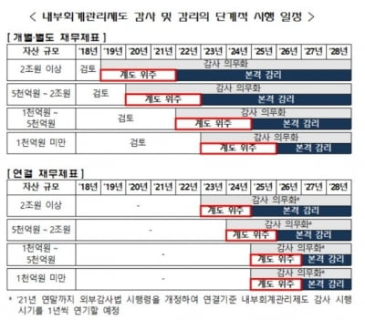 금융당국, 내년부터 자산 2조이상 상장사 내부회계관리제도 감리