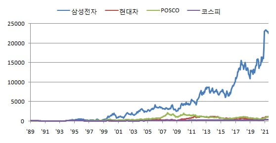 1989년 이후 주요 종목별 상승률. 