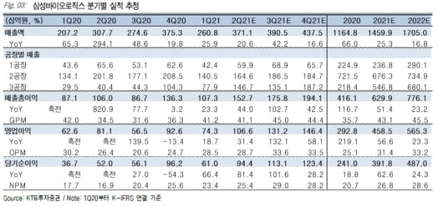 “삼바, 1공장 가동률 회복에 2분기 호실적…목표가↑”