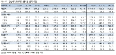 “삼바, 1공장 가동률 회복에 2분기 호실적…목표가↑”