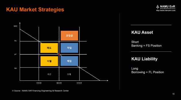 KAU 시장 전략. (사진 = NAMU EnR)