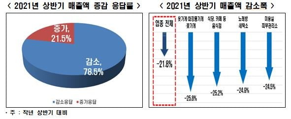 △2021년 상반기 매출액 증감 응답률 및 상반기 매출액 감소폭.