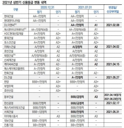 GS건설·한신공영·서희건설…건설사 신용도, 하반기에도 잘 나갈까 [마켓인사이트]