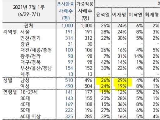 자료=한국갤럽