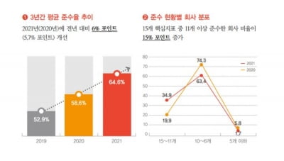 삼일회계 "대형 상장사들 지배구조 개선 이행률 높아졌다"