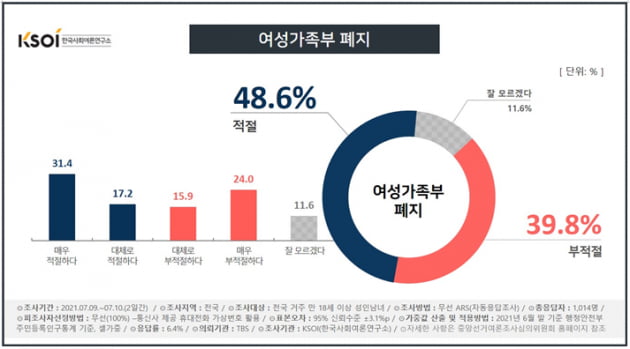 "여성가족부 폐지해야 한다"…찬성 48.6% vs 반대 39.8%