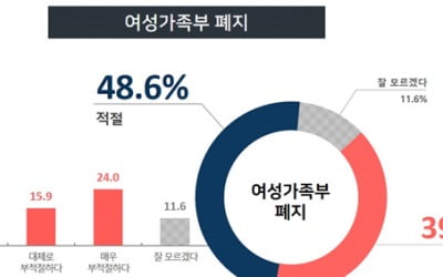 "여성가족부 폐지해야 한다"…찬성 48.6% vs 반대 39.8%