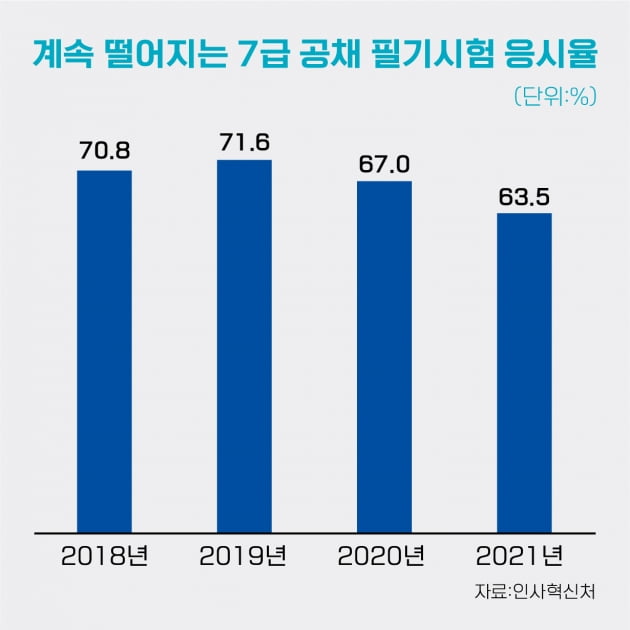 7급 공채 필기시험 '코로나 쇼크'...응시율 3년만에 최저 