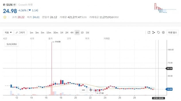 SUN 토큰의 가격 추이. 한번 급등한 후 급락한 상태다.