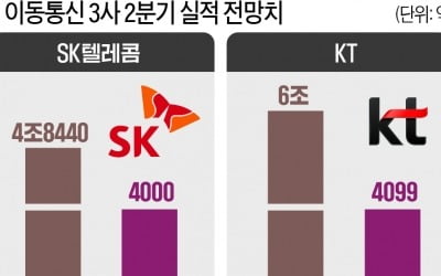 국민 3명 중 1명은 5G 쓴다…SKT·KT·LG유플러스, 2분기도 '호실적'