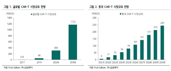 “복성제약, 中 최초 CAR-T 치료제 승인…시장 선점할 것”