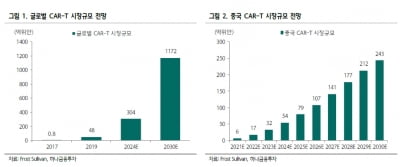 “복성제약, 中 최초 CAR-T 치료제 승인…시장 선점할 것”