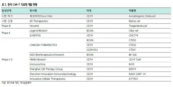 “복성제약, 中 최초 CAR-T 치료제 승인…시장 선점할 것”