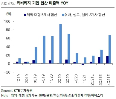 “삼바·종근당 등 2분기 호실적 예상…주가도 기대”