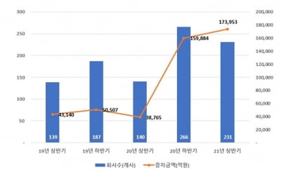 상반기 상장사 유상증자 금액 17.3조원…전년 동기 대비 349%↑